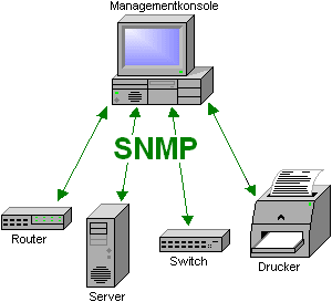 什么是簡單網絡管理協議(SNMP)