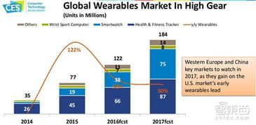 2017年電子消費科技產品前景分析 技術驅動與市場變革